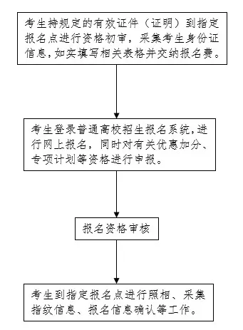 2022年河北省普通高校招生考试报名须知